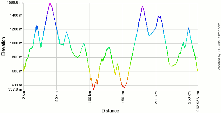 Profilo altimetrico dell'itinerario esteso sul Parco Nazionale d'Abruzzo