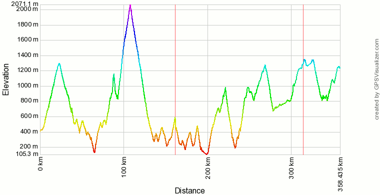Profilo altimetrico dell'itinerario esterno sulla Maiella